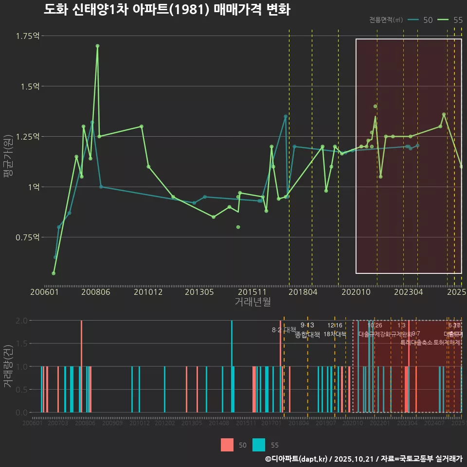도화 신태양1차 아파트(1981) 매매가격 변화
