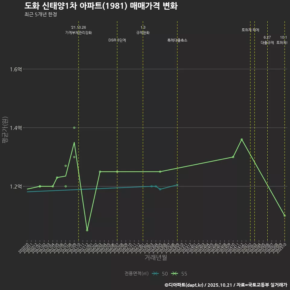 도화 신태양1차 아파트(1981) 매매가격 변화
