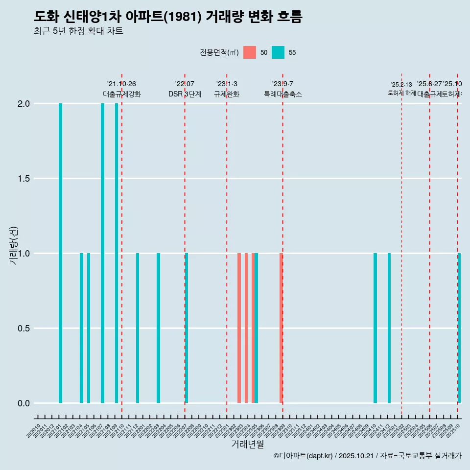 도화 신태양1차 아파트(1981) 거래량 변화 흐름