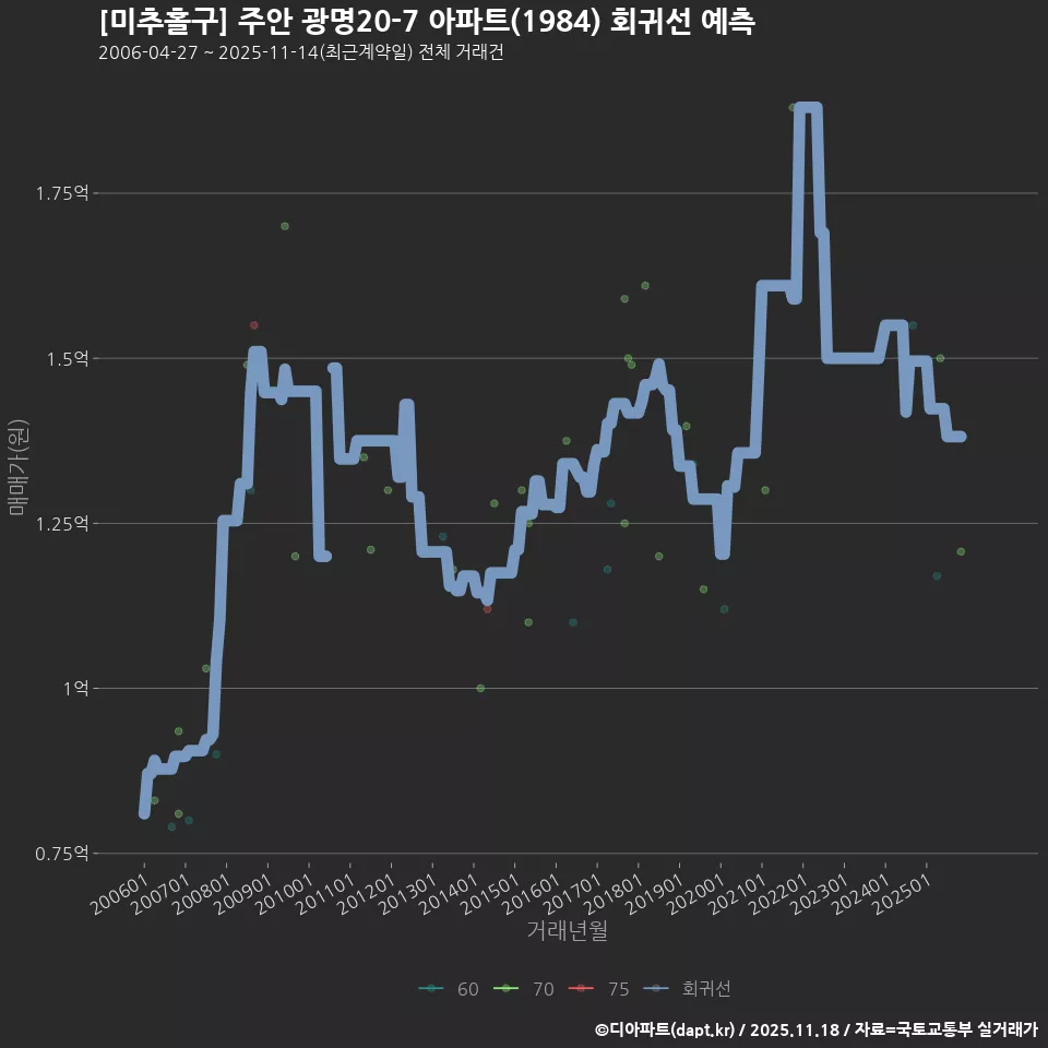 [미추홀구] 주안 광명20-7 아파트(1984) 회귀선 예측