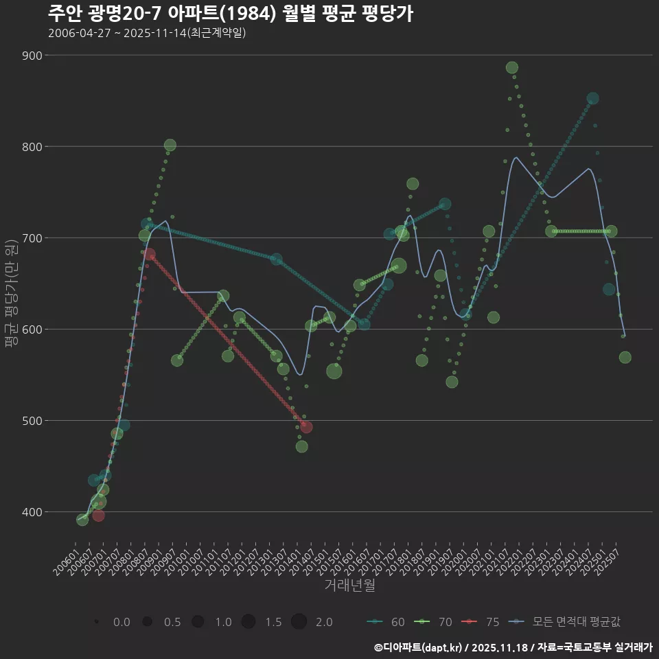 주안 광명20-7 아파트(1984) 월별 평균 평당가