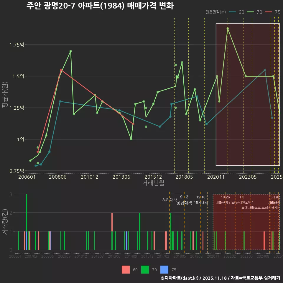 주안 광명20-7 아파트(1984) 매매가격 변화