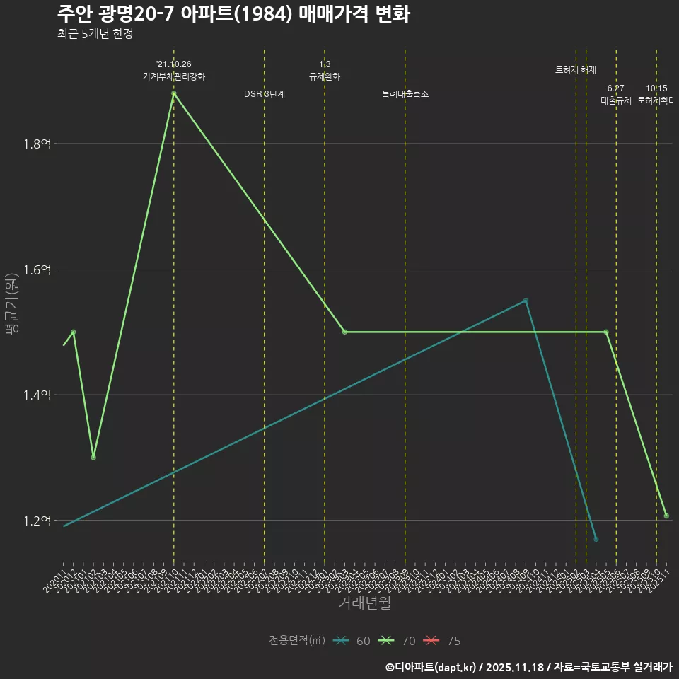 주안 광명20-7 아파트(1984) 매매가격 변화