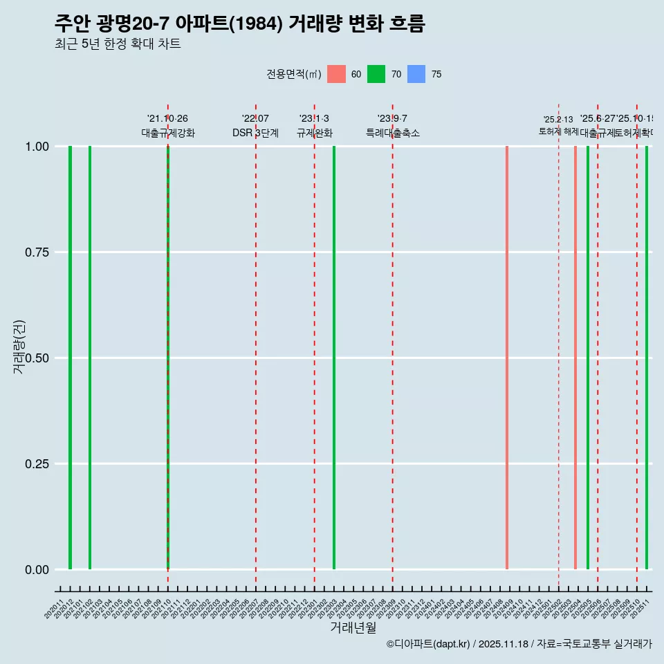 주안 광명20-7 아파트(1984) 거래량 변화 흐름