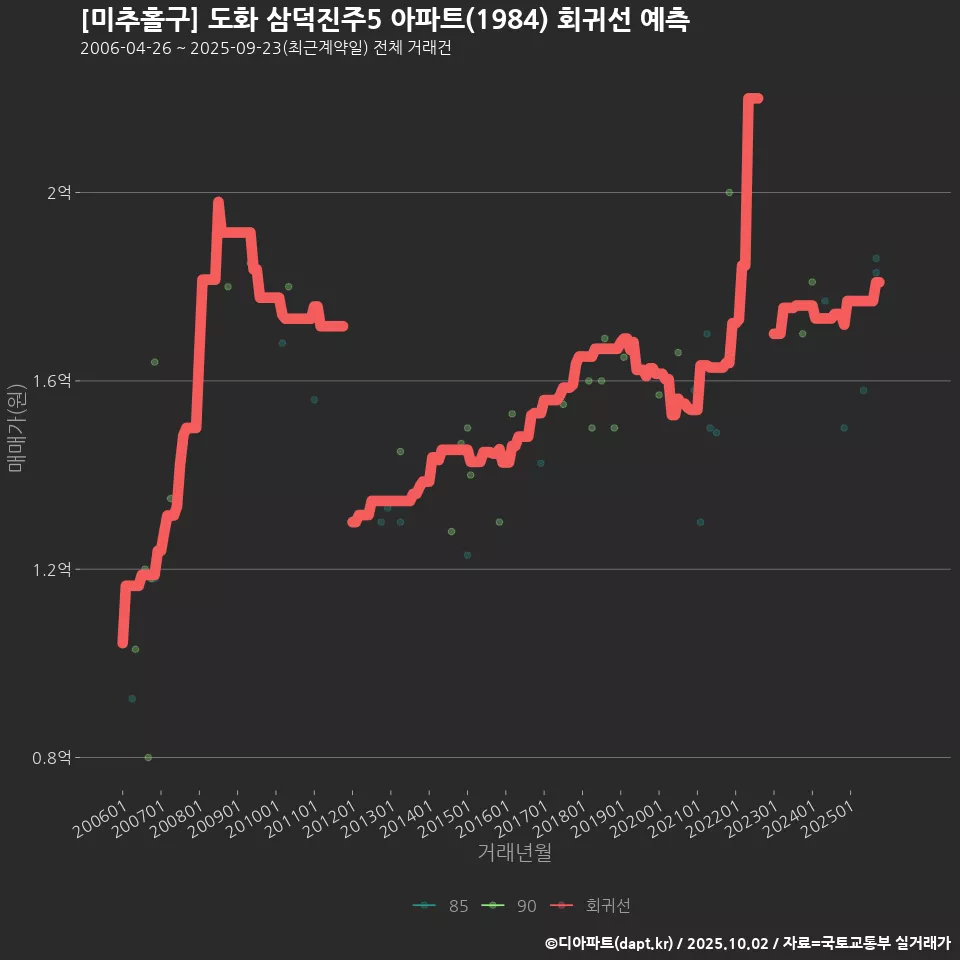 [미추홀구] 도화 삼덕진주5 아파트(1984) 회귀선 예측