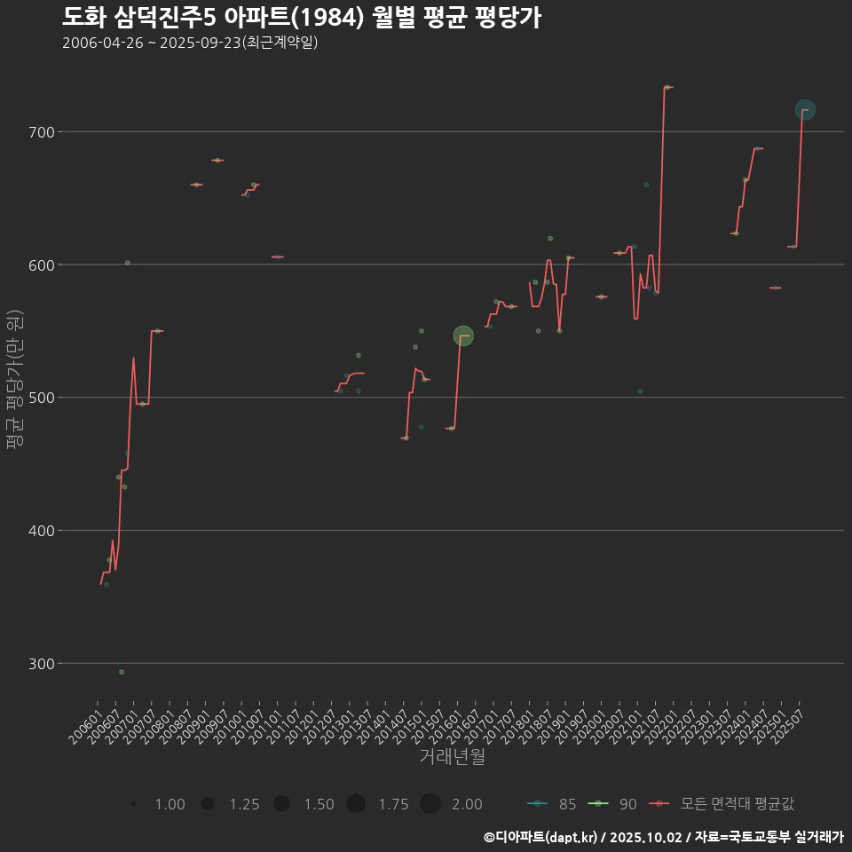 도화 삼덕진주5 아파트(1984) 월별 평균 평당가