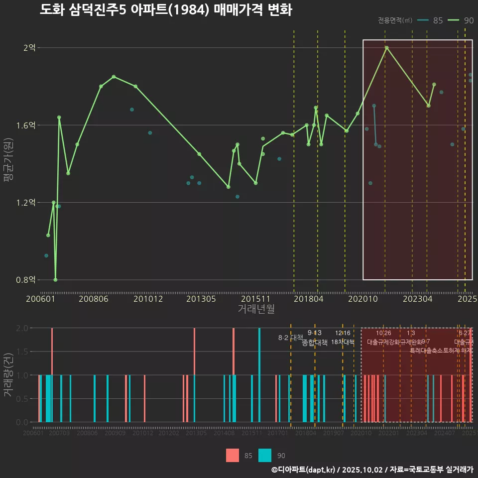 도화 삼덕진주5 아파트(1984) 매매가격 변화