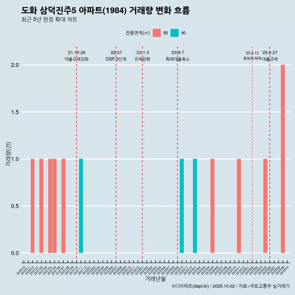 도화 삼덕진주5 아파트(1984) 거래량 변화 흐름