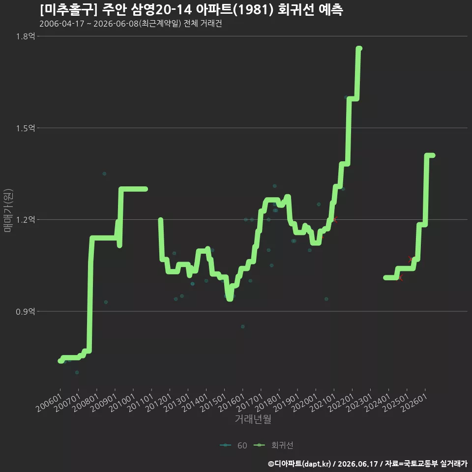 [미추홀구] 주안 삼영20-14 아파트(1981) 회귀선 예측