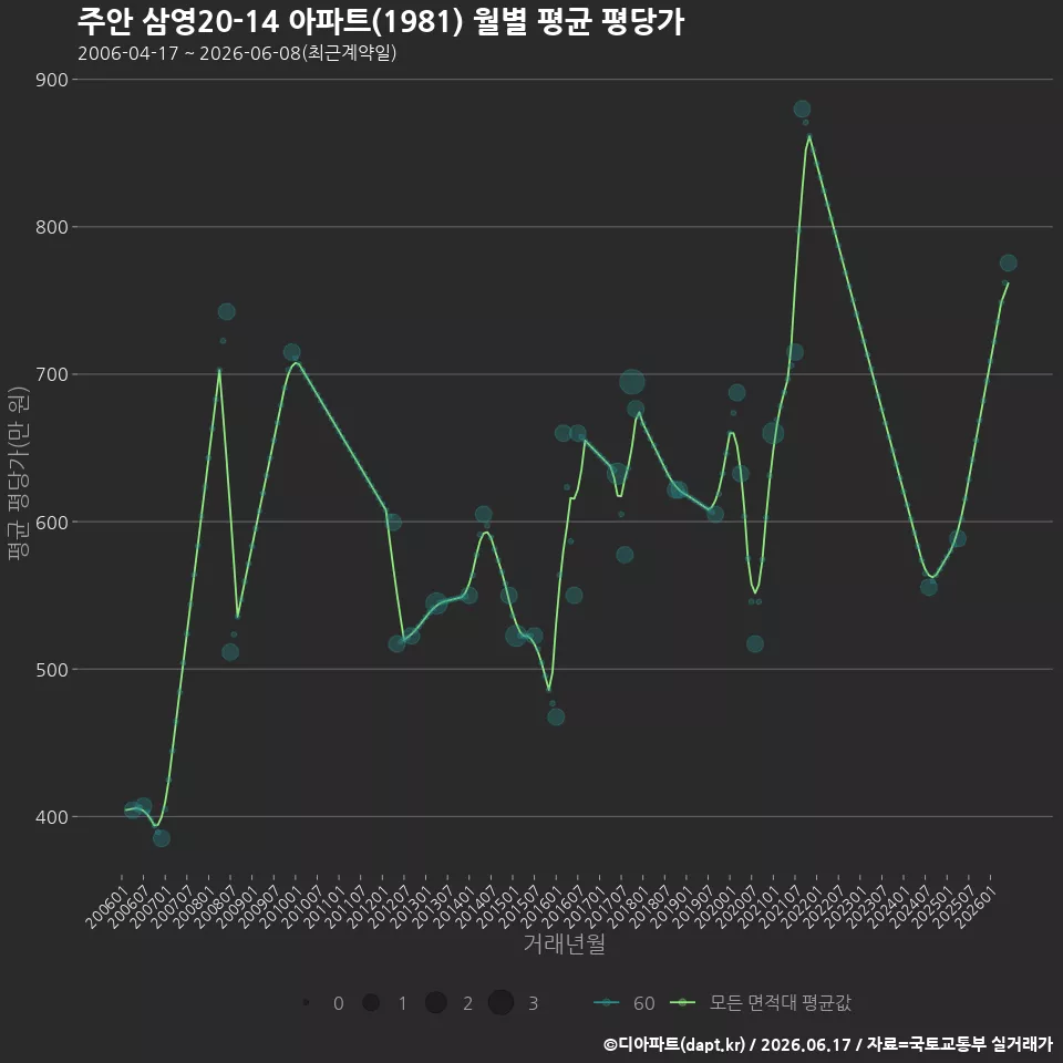 주안 삼영20-14 아파트(1981) 월별 평균 평당가