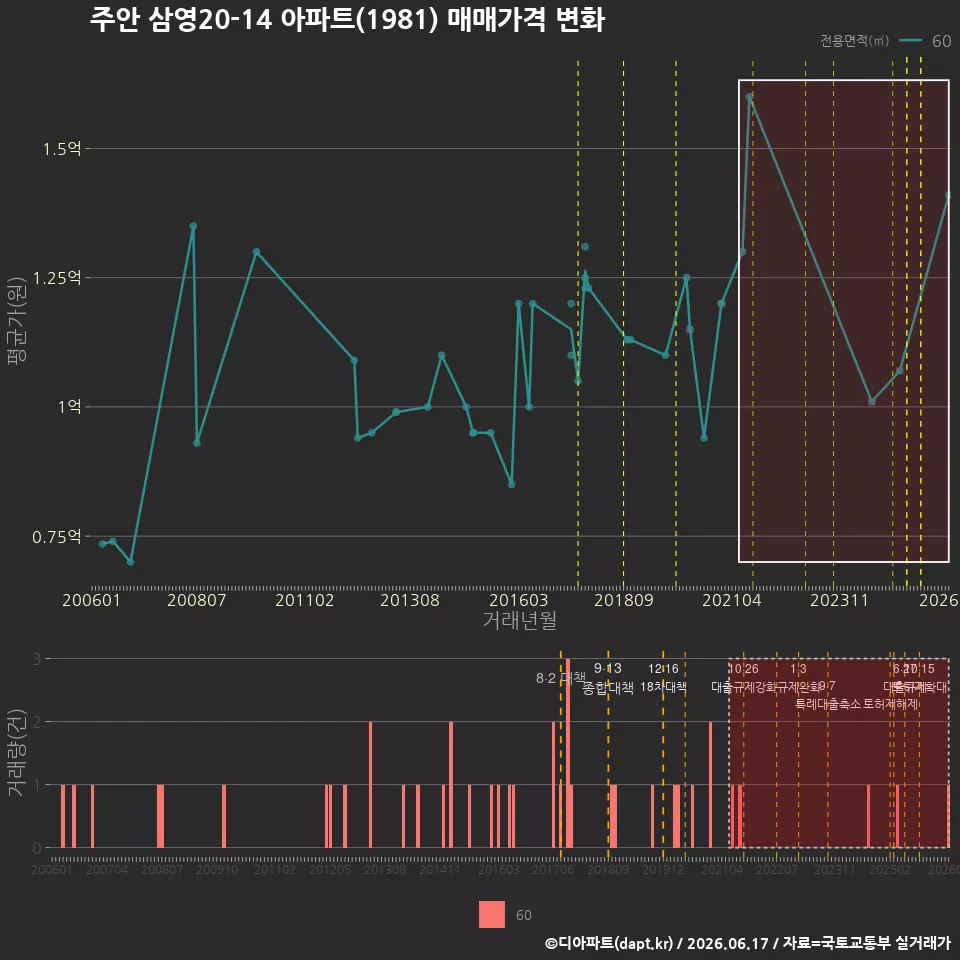 주안 삼영20-14 아파트(1981) 매매가격 변화