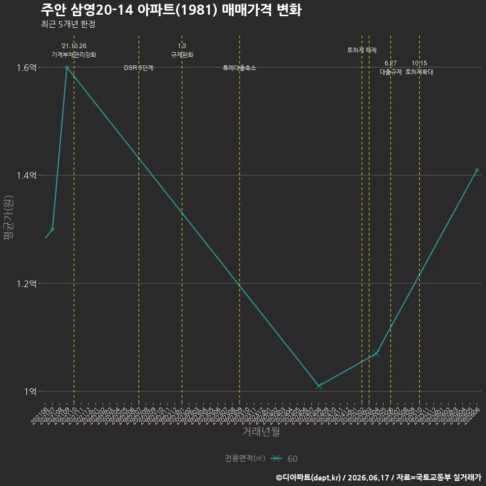 주안 삼영20-14 아파트(1981) 매매가격 변화