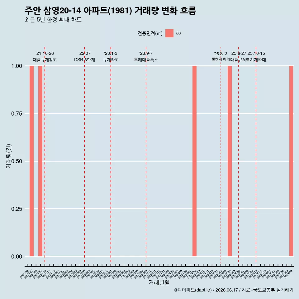 주안 삼영20-14 아파트(1981) 거래량 변화 흐름