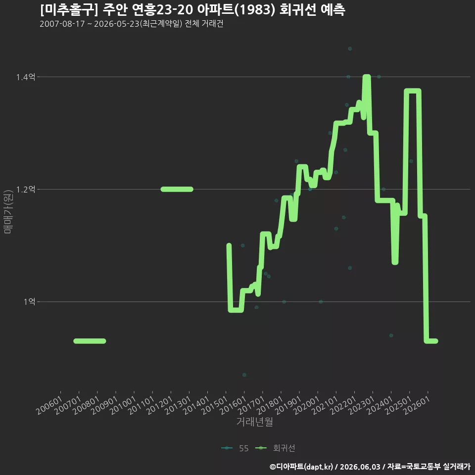 [미추홀구] 주안 연흥23-20 아파트(1983) 회귀선 예측