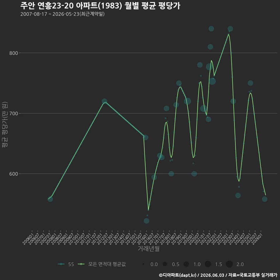 주안 연흥23-20 아파트(1983) 월별 평균 평당가