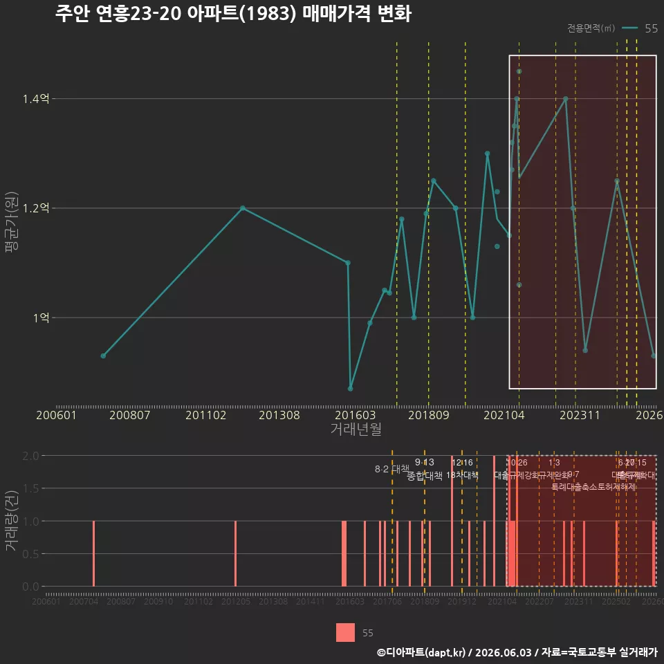 주안 연흥23-20 아파트(1983) 매매가격 변화