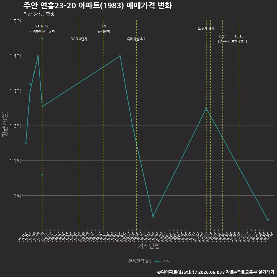 주안 연흥23-20 아파트(1983) 매매가격 변화