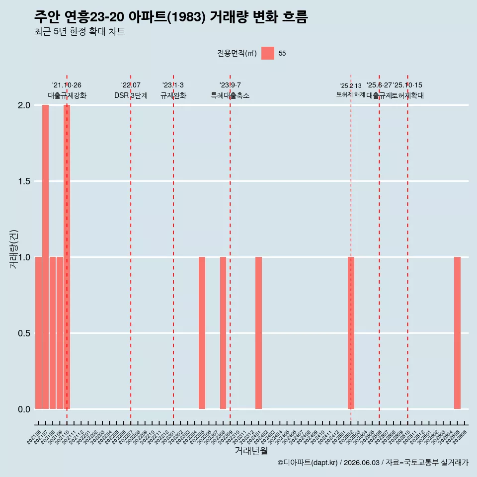 주안 연흥23-20 아파트(1983) 거래량 변화 흐름