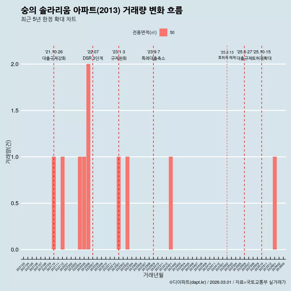 숭의 솔라리움 아파트(2013) 거래량 변화 흐름