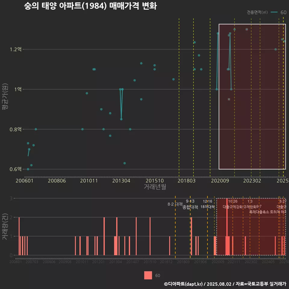 숭의 태양 아파트(1984) 매매가격 변화