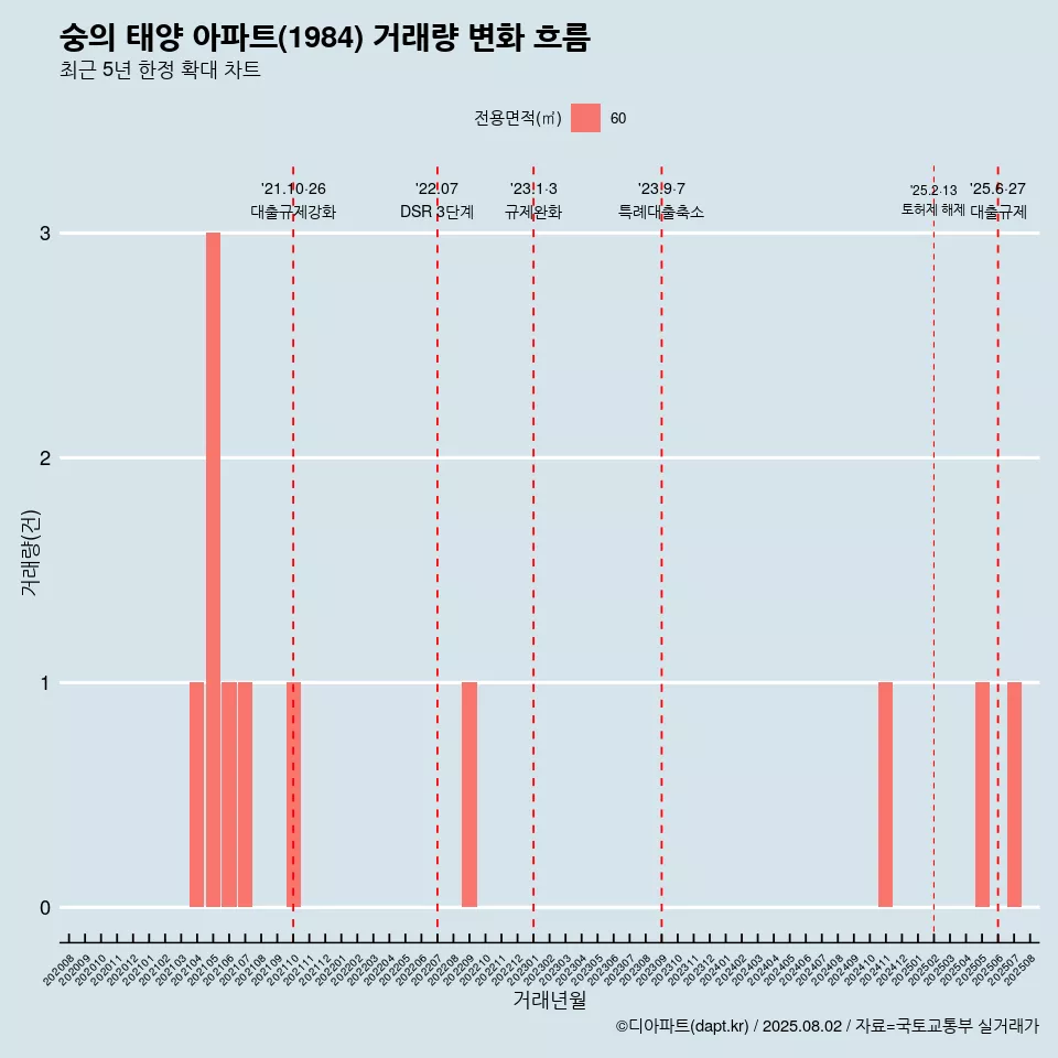 숭의 태양 아파트(1984) 거래량 변화 흐름