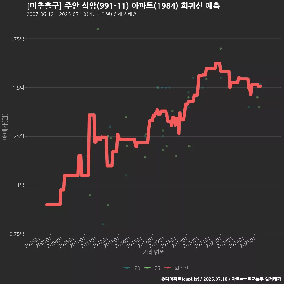 [미추홀구] 주안 석암(991-11) 아파트(1984) 회귀선 예측
