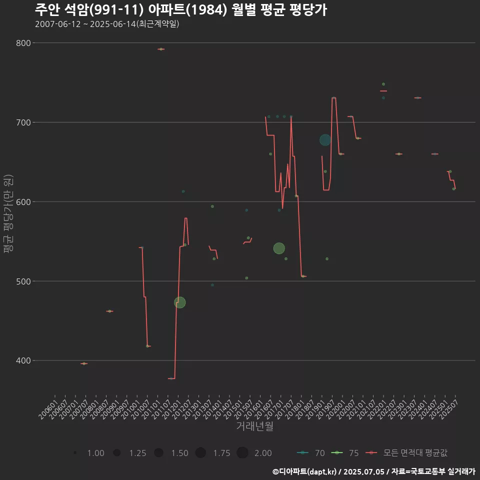 주안 석암(991-11) 아파트(1984) 월별 평균 평당가