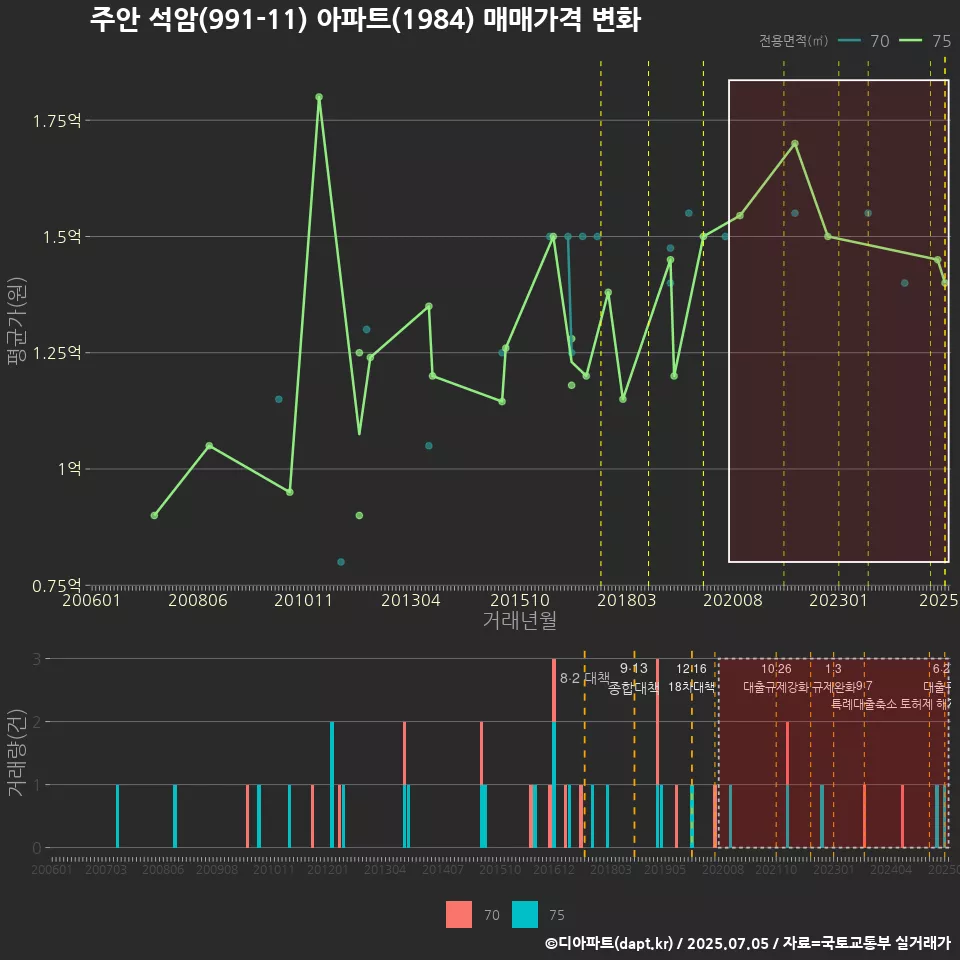 주안 석암(991-11) 아파트(1984) 매매가격 변화