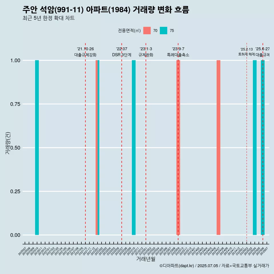 주안 석암(991-11) 아파트(1984) 거래량 변화 흐름
