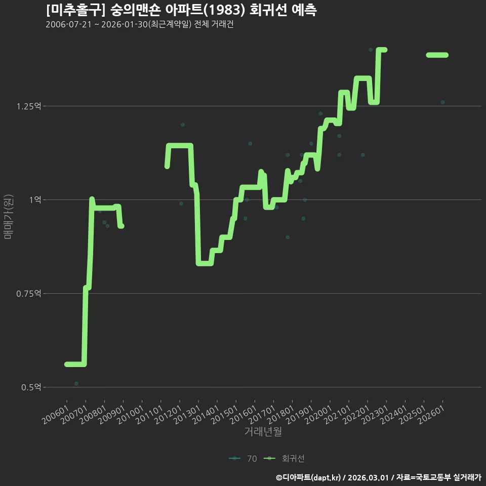 [미추홀구] 숭의맨숀 아파트(1983) 회귀선 예측