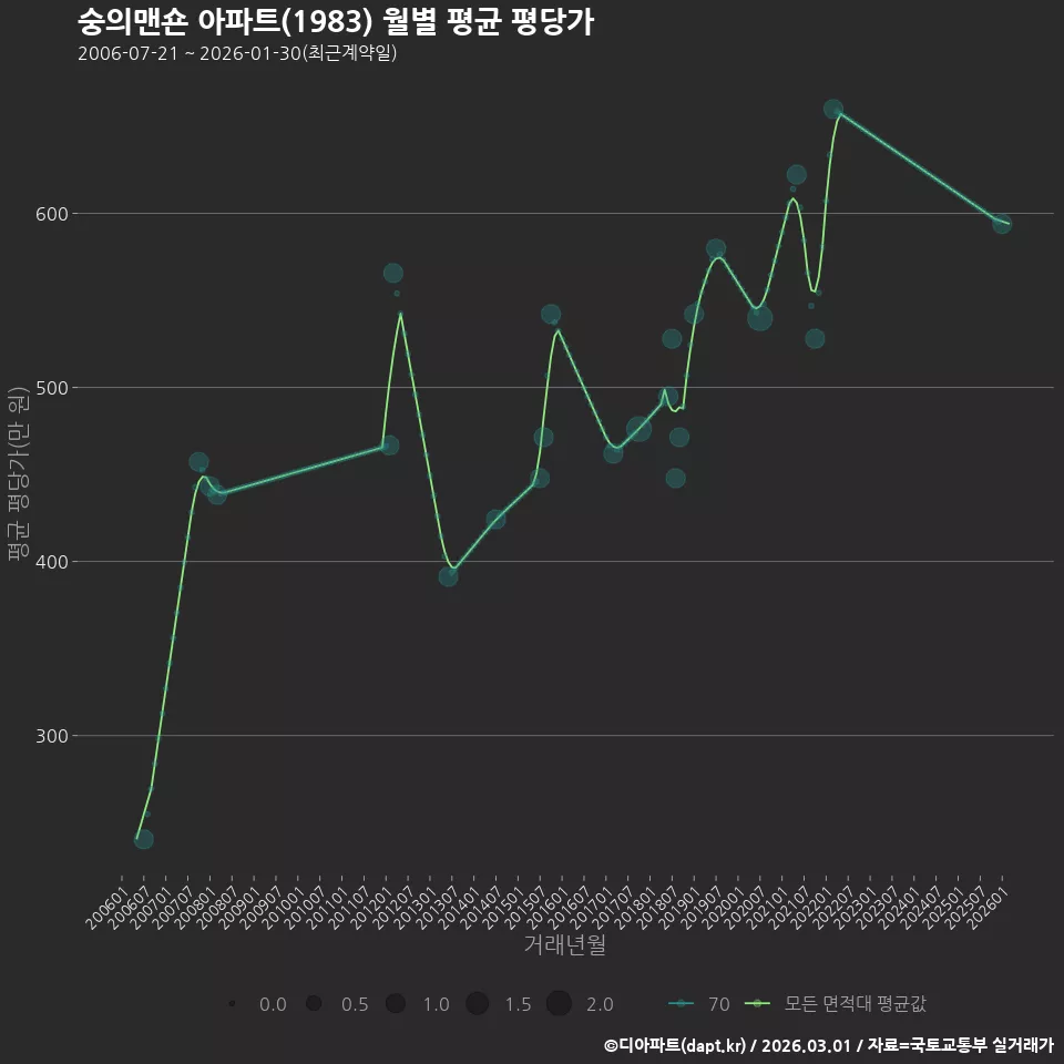 숭의맨숀 아파트(1983) 월별 평균 평당가