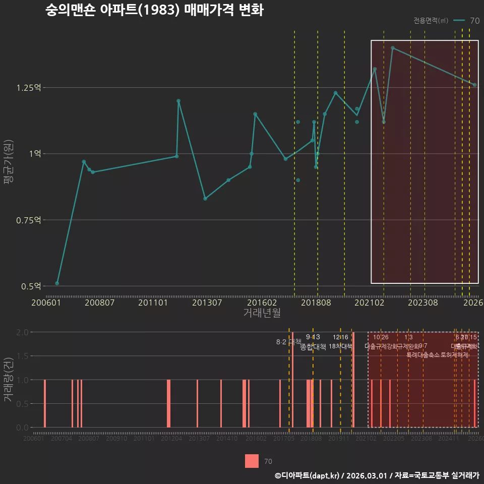 숭의맨숀 아파트(1983) 매매가격 변화