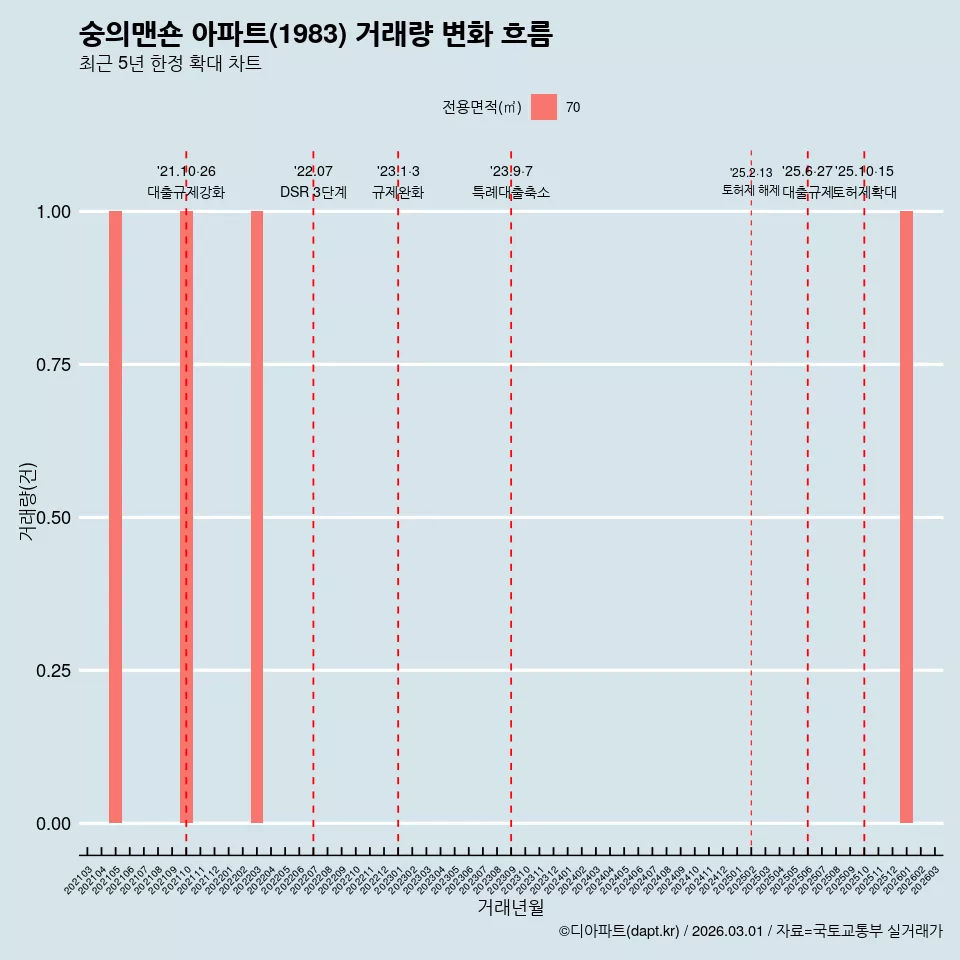 숭의맨숀 아파트(1983) 거래량 변화 흐름