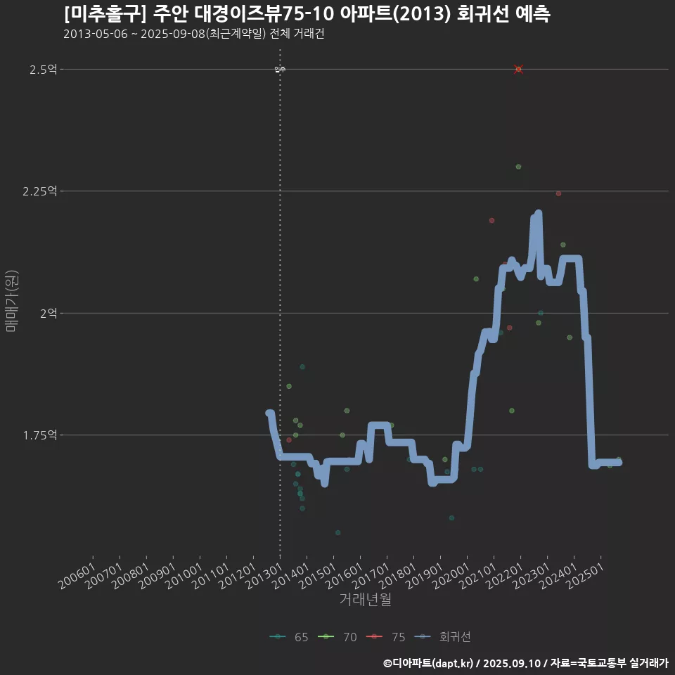[미추홀구] 주안 대경이즈뷰75-10 아파트(2013) 회귀선 예측