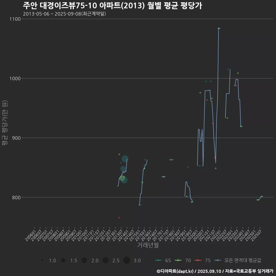 주안 대경이즈뷰75-10 아파트(2013) 월별 평균 평당가