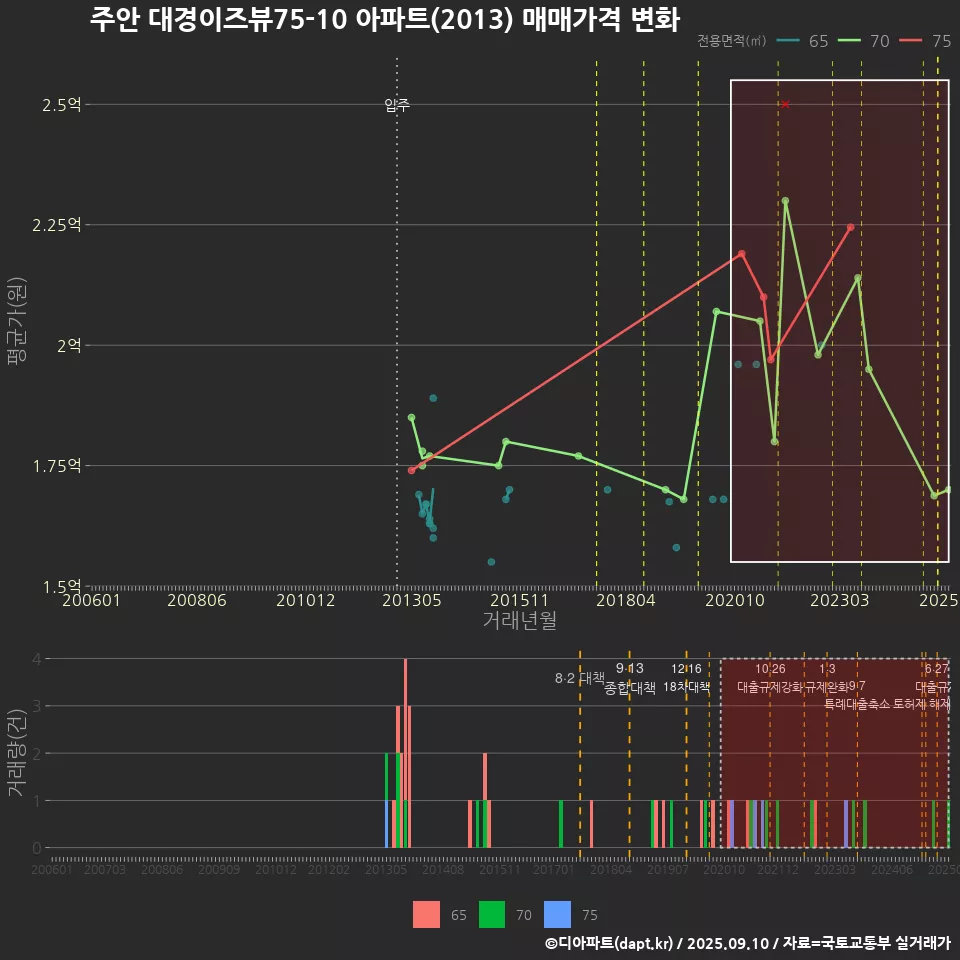 주안 대경이즈뷰75-10 아파트(2013) 매매가격 변화