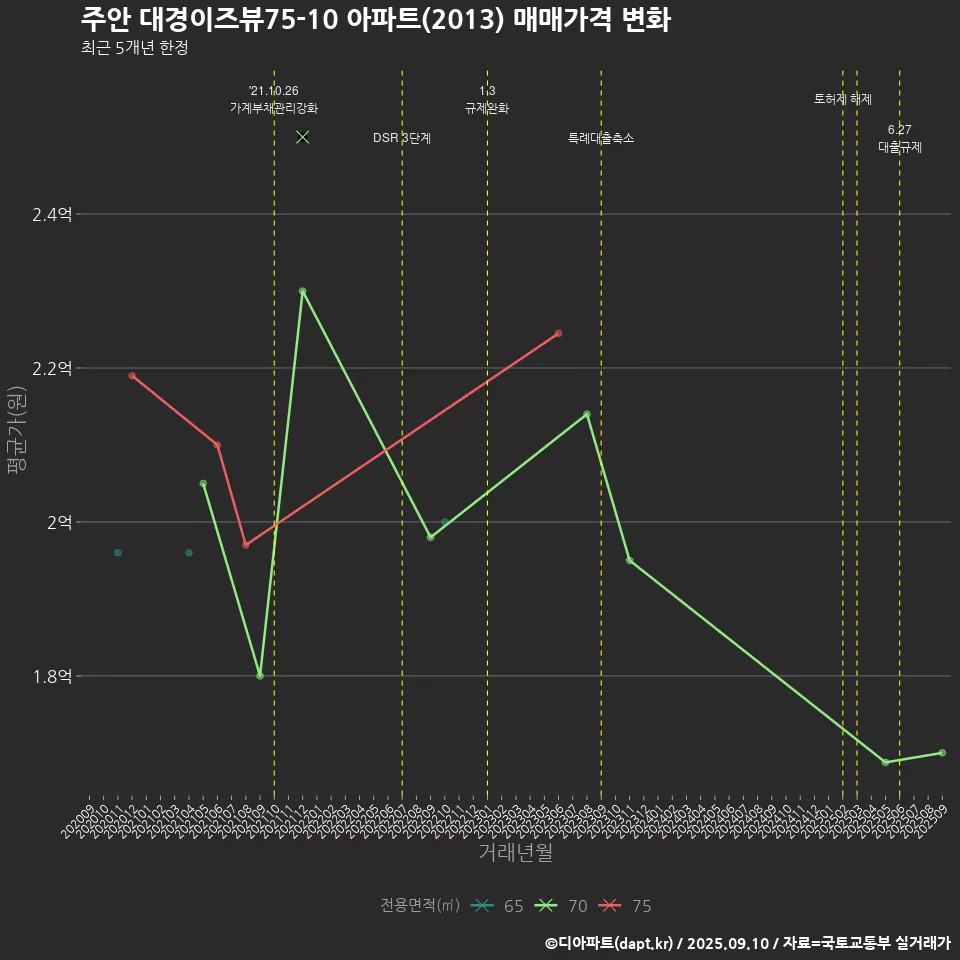 주안 대경이즈뷰75-10 아파트(2013) 매매가격 변화