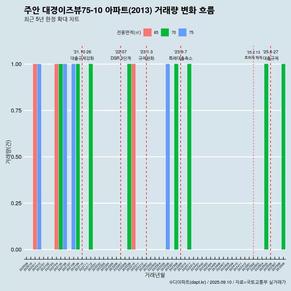 주안 대경이즈뷰75-10 아파트(2013) 거래량 변화 흐름