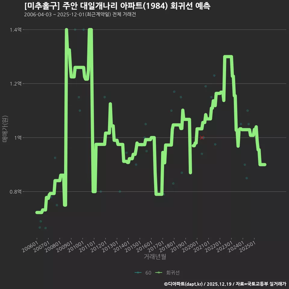 [미추홀구] 주안 대일개나리 아파트(1984) 회귀선 예측