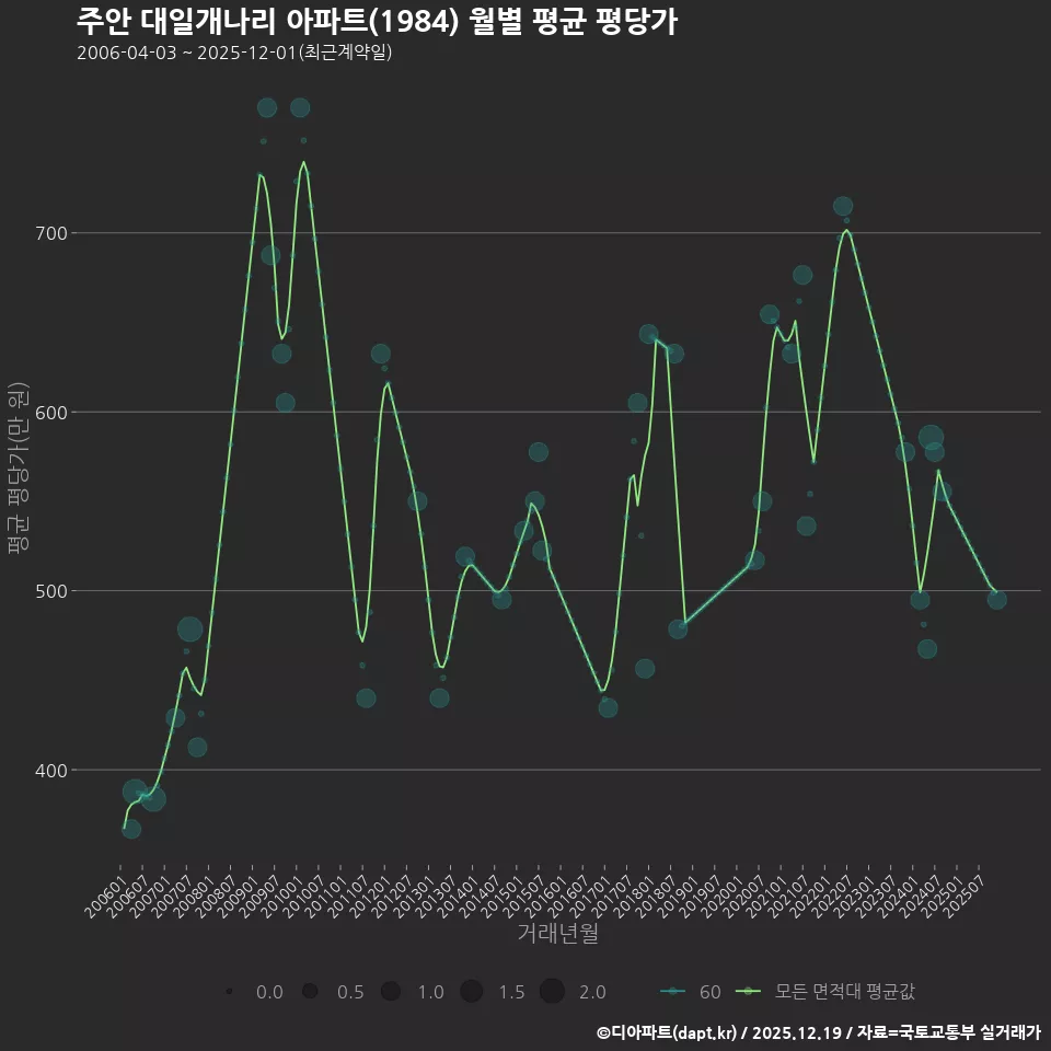 주안 대일개나리 아파트(1984) 월별 평균 평당가