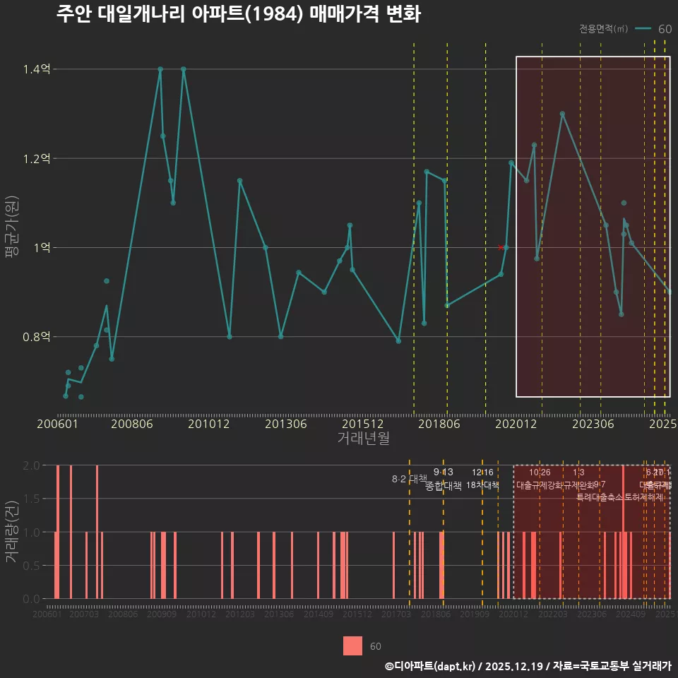 주안 대일개나리 아파트(1984) 매매가격 변화