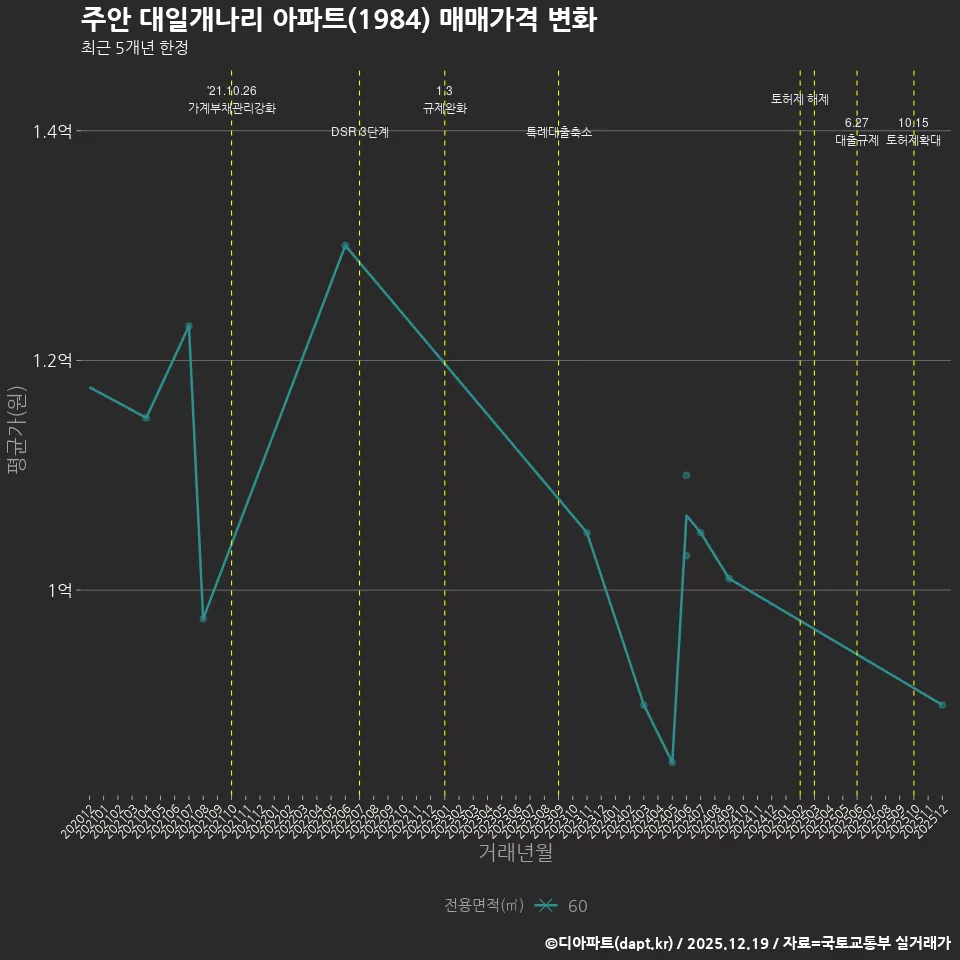주안 대일개나리 아파트(1984) 매매가격 변화