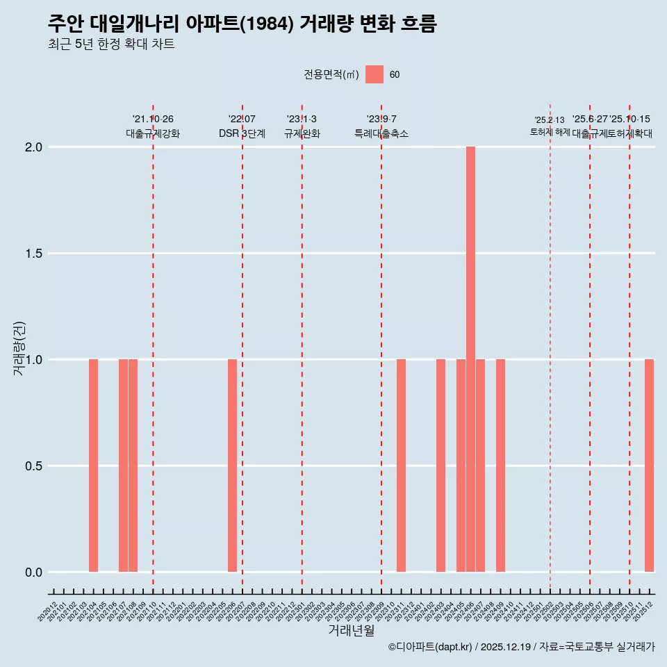 주안 대일개나리 아파트(1984) 거래량 변화 흐름