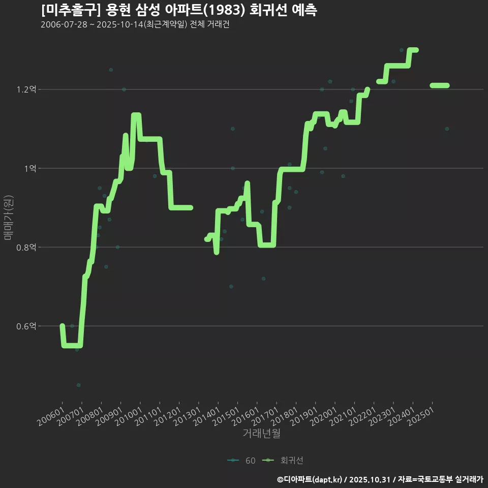 [미추홀구] 용현 삼성 아파트(1983) 회귀선 예측