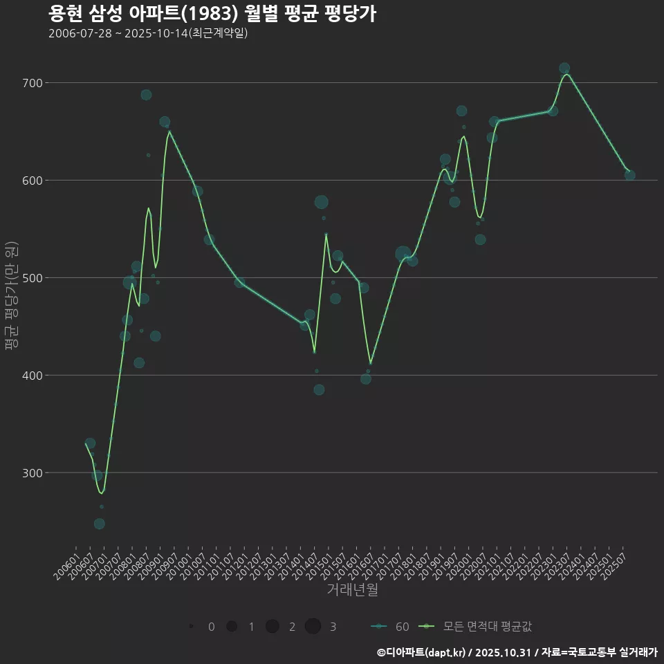 용현 삼성 아파트(1983) 월별 평균 평당가
