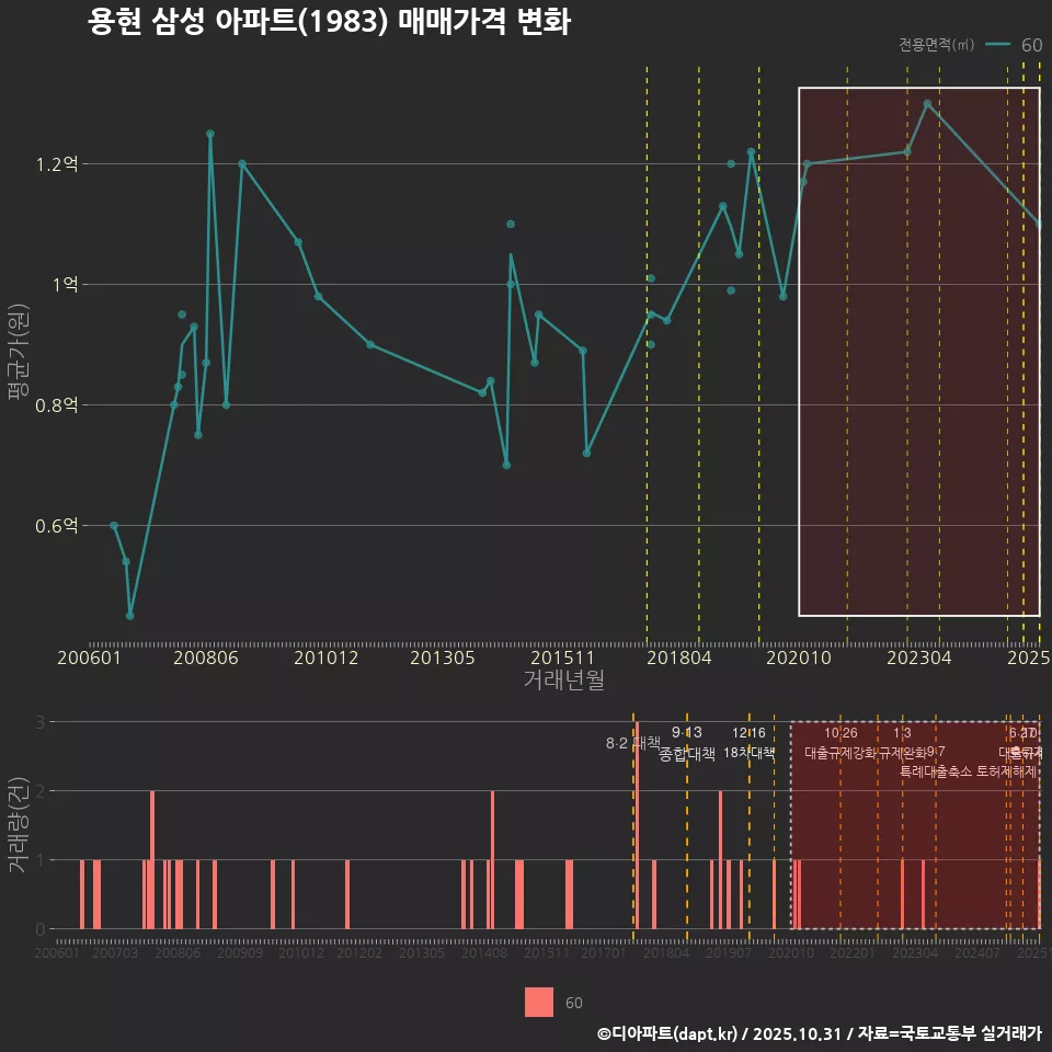 용현 삼성 아파트(1983) 매매가격 변화