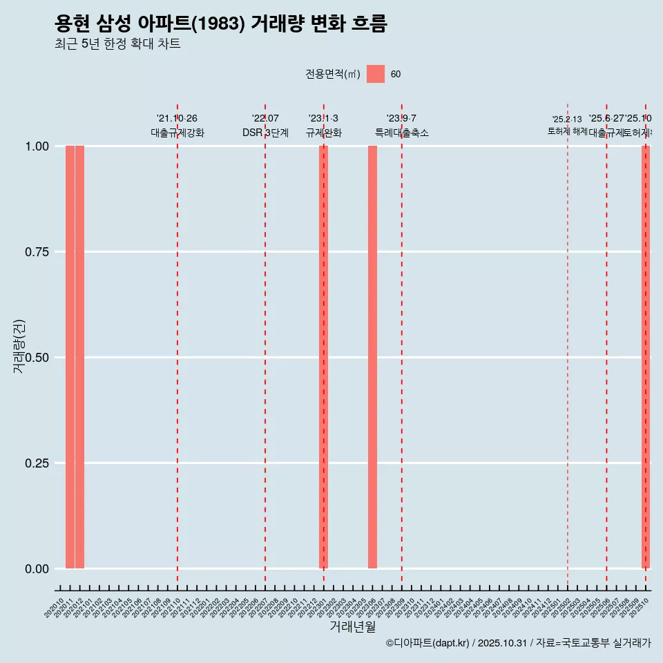 용현 삼성 아파트(1983) 거래량 변화 흐름