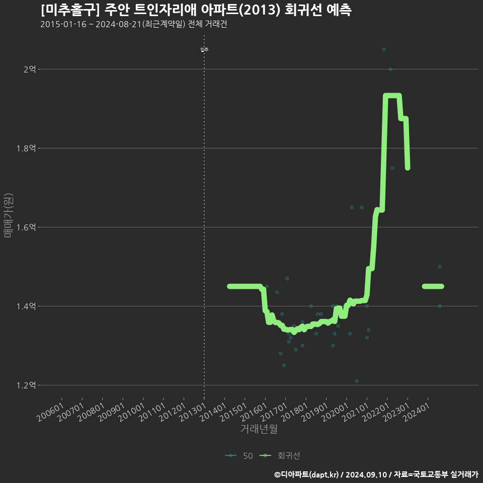 [미추홀구] 주안 트인자리애 아파트(2013) 회귀선 예측