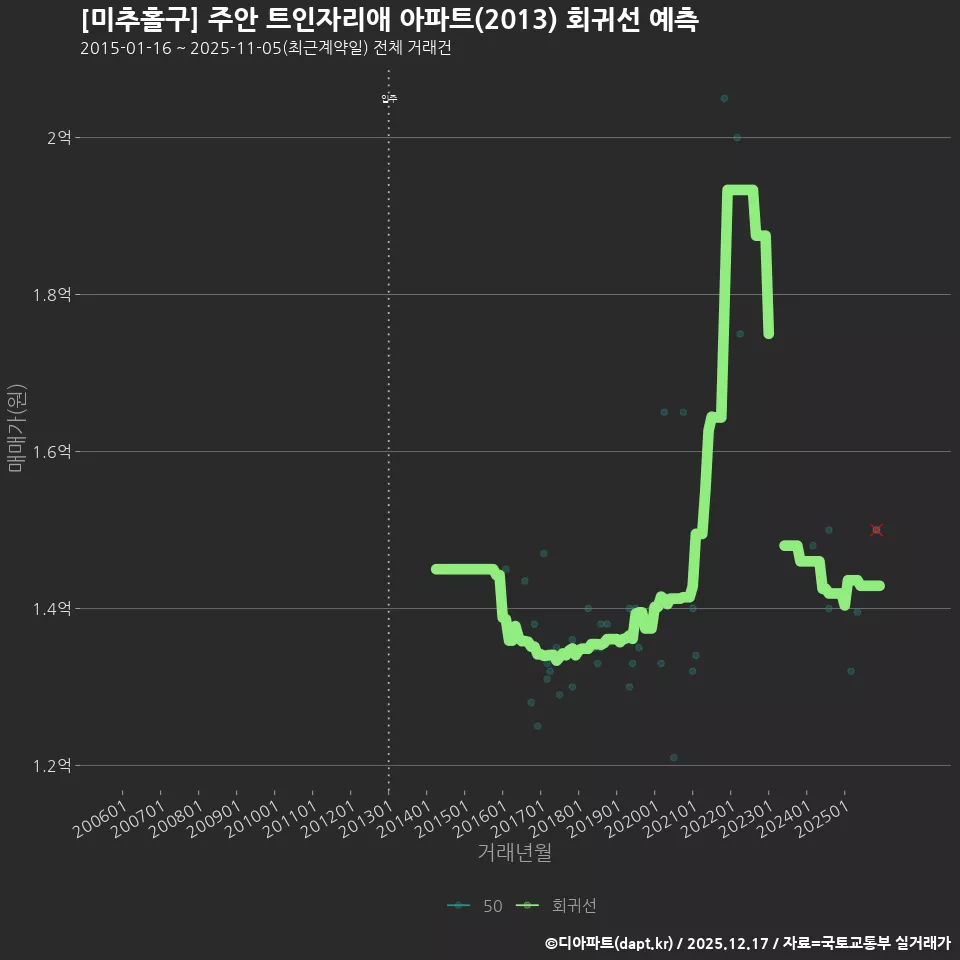 [미추홀구] 주안 트인자리애 아파트(2013) 회귀선 예측