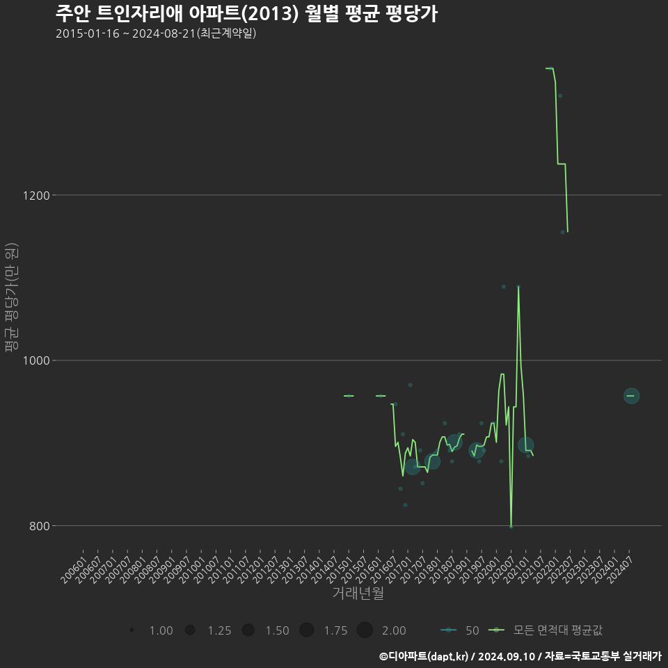 주안 트인자리애 아파트(2013) 월별 평균 평당가